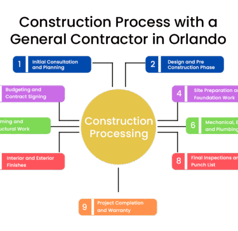 General Contractor in Orlando – Complete Construction Process Guide