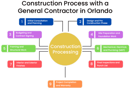 General Contractor in Orlando – Complete Construction Process Guide