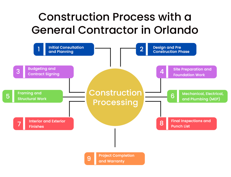 General Contractor in Orlando – Complete Construction Process Guide
